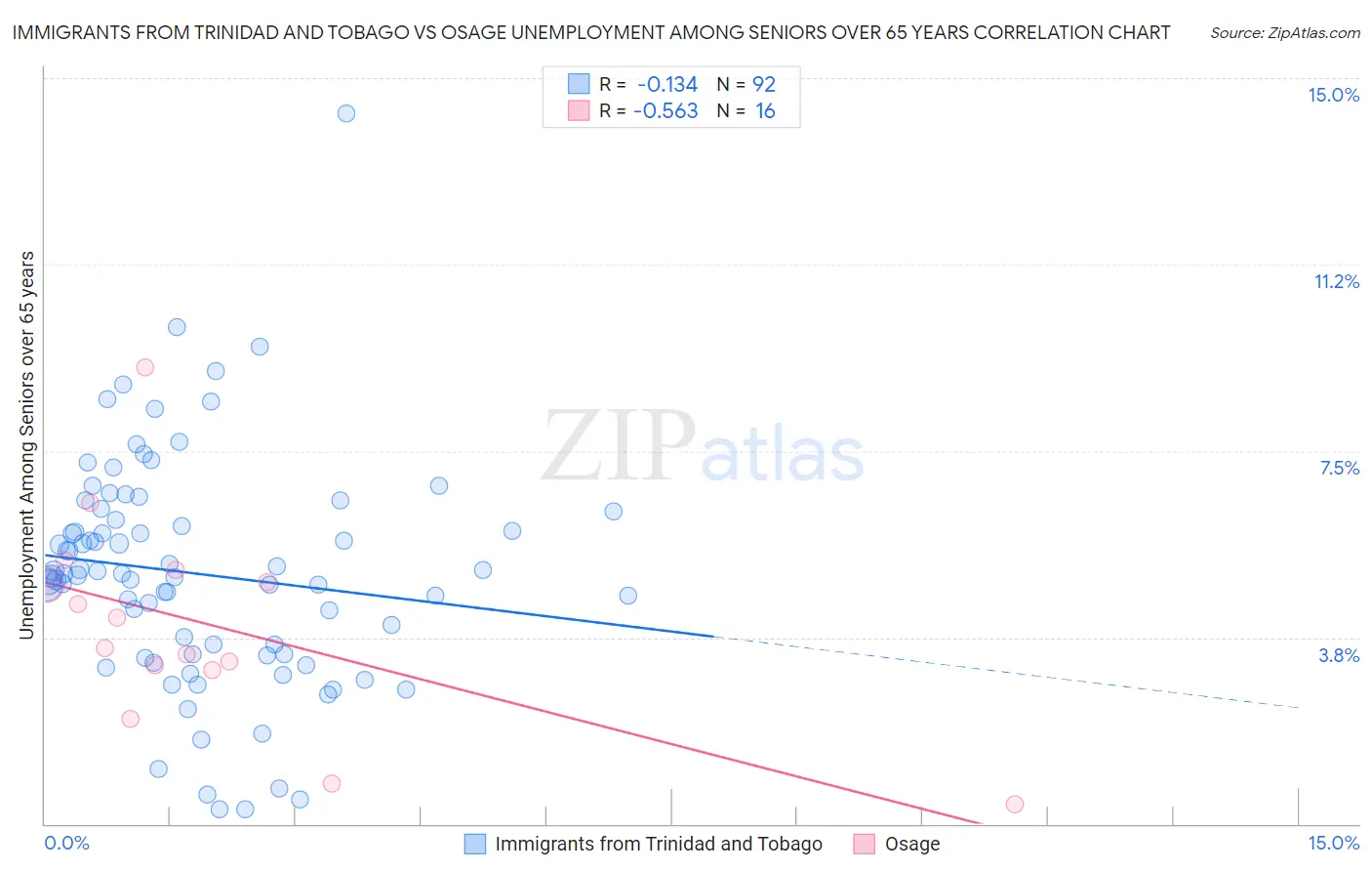 Immigrants from Trinidad and Tobago vs Osage Unemployment Among Seniors over 65 years