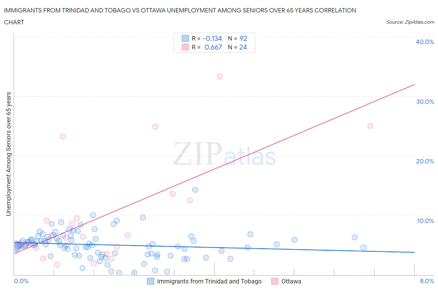Immigrants from Trinidad and Tobago vs Ottawa Unemployment Among Seniors over 65 years