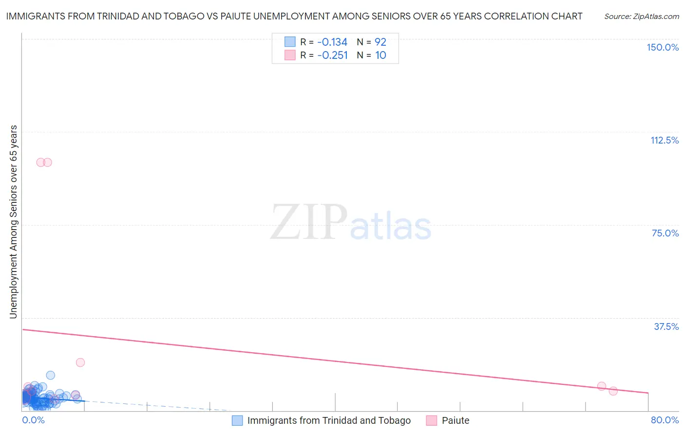 Immigrants from Trinidad and Tobago vs Paiute Unemployment Among Seniors over 65 years