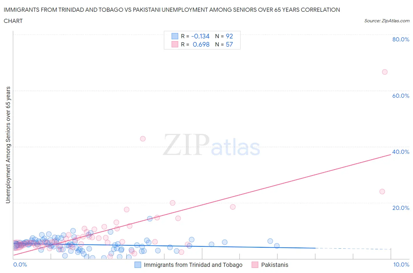 Immigrants from Trinidad and Tobago vs Pakistani Unemployment Among Seniors over 65 years