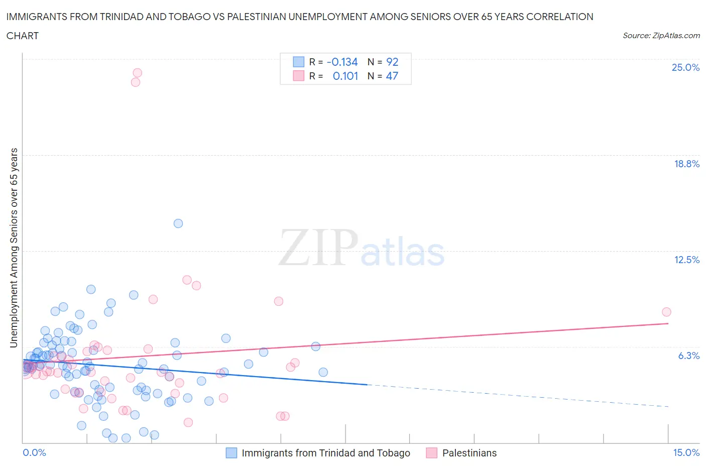 Immigrants from Trinidad and Tobago vs Palestinian Unemployment Among Seniors over 65 years