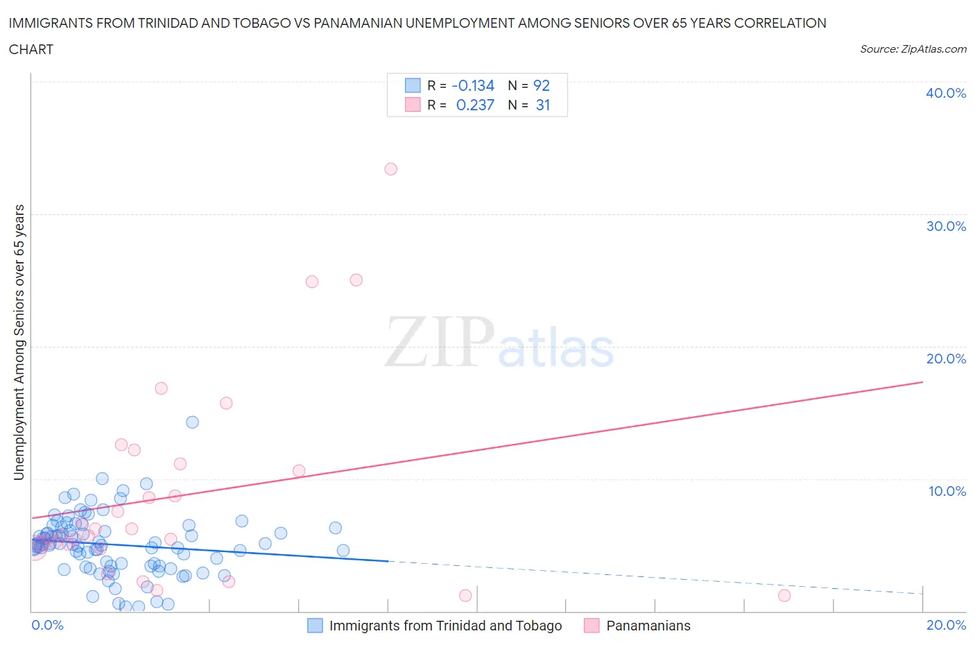 Immigrants from Trinidad and Tobago vs Panamanian Unemployment Among Seniors over 65 years