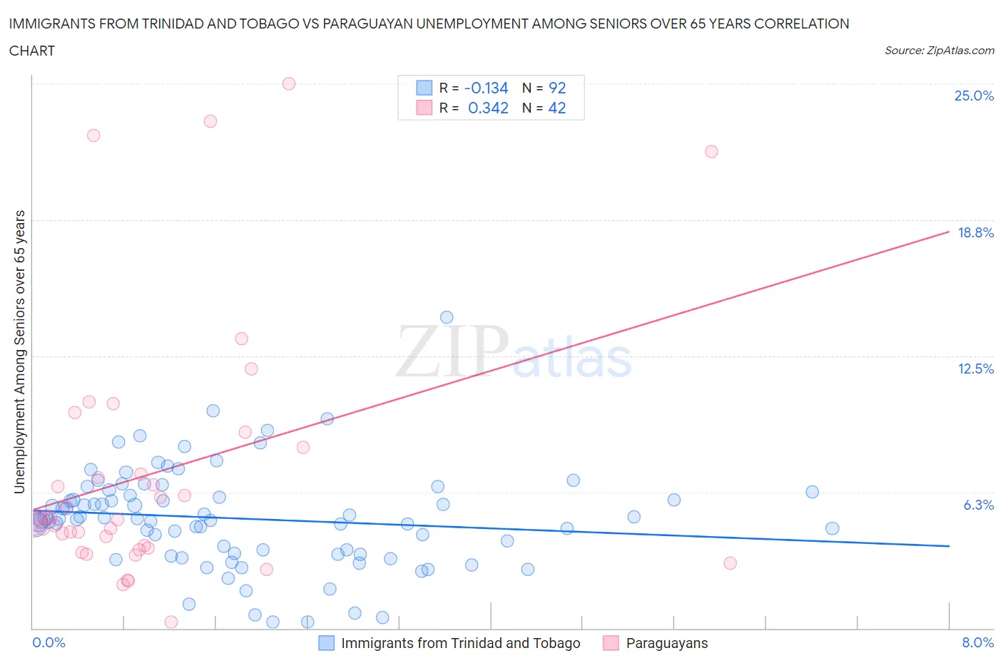 Immigrants from Trinidad and Tobago vs Paraguayan Unemployment Among Seniors over 65 years