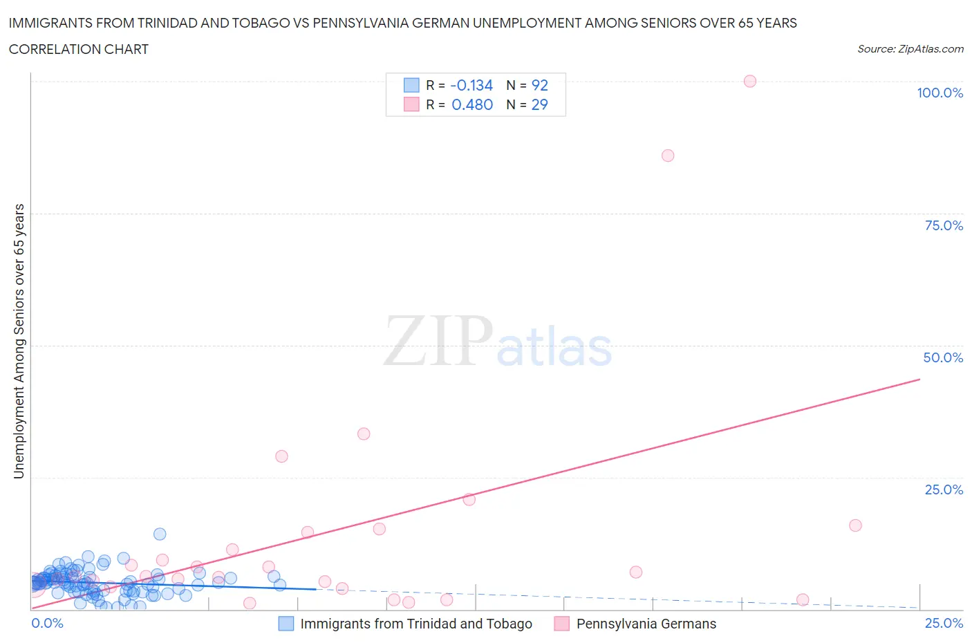 Immigrants from Trinidad and Tobago vs Pennsylvania German Unemployment Among Seniors over 65 years