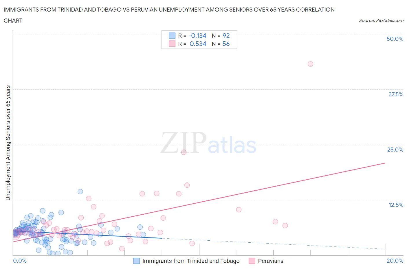 Immigrants from Trinidad and Tobago vs Peruvian Unemployment Among Seniors over 65 years