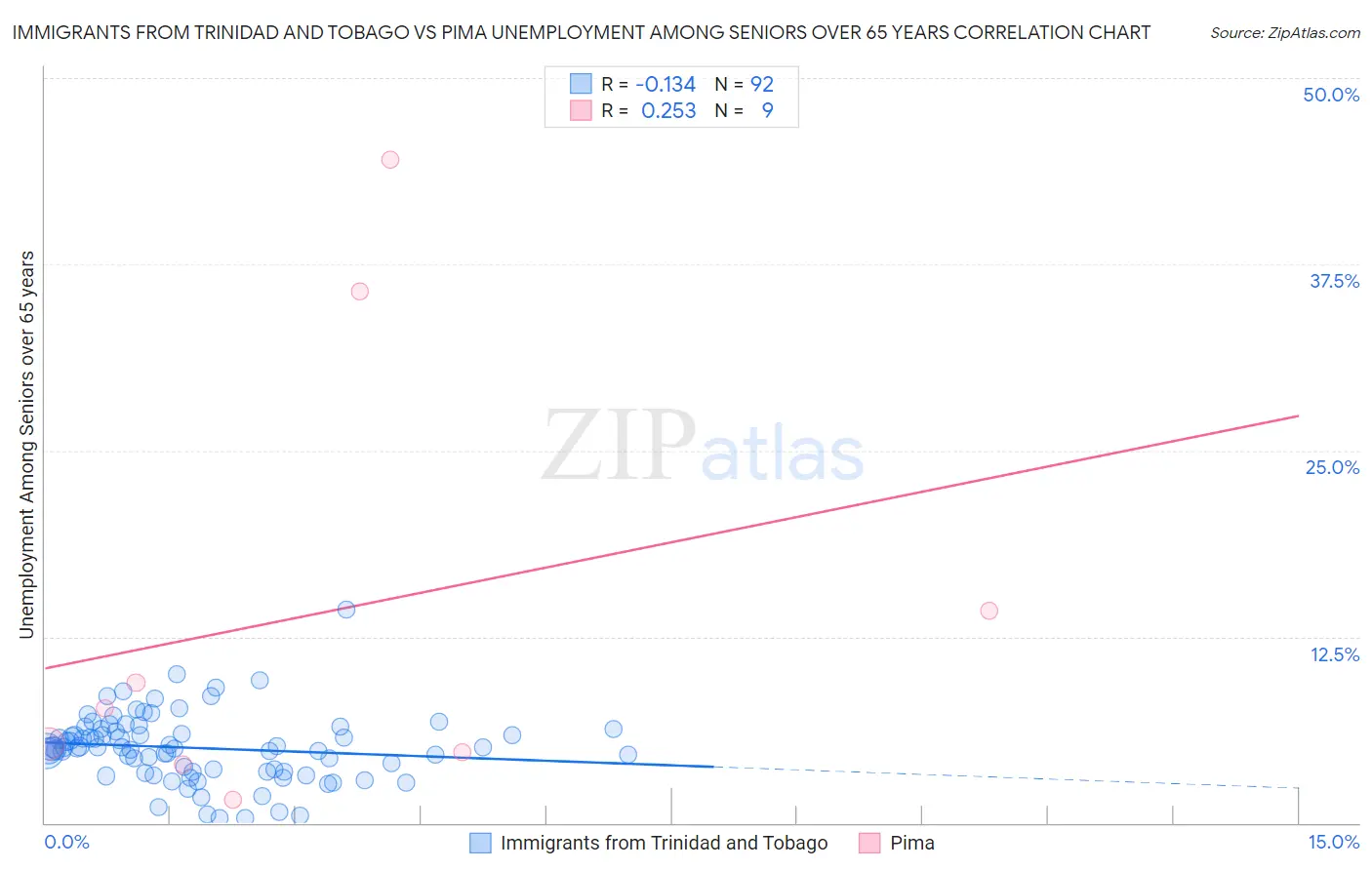 Immigrants from Trinidad and Tobago vs Pima Unemployment Among Seniors over 65 years