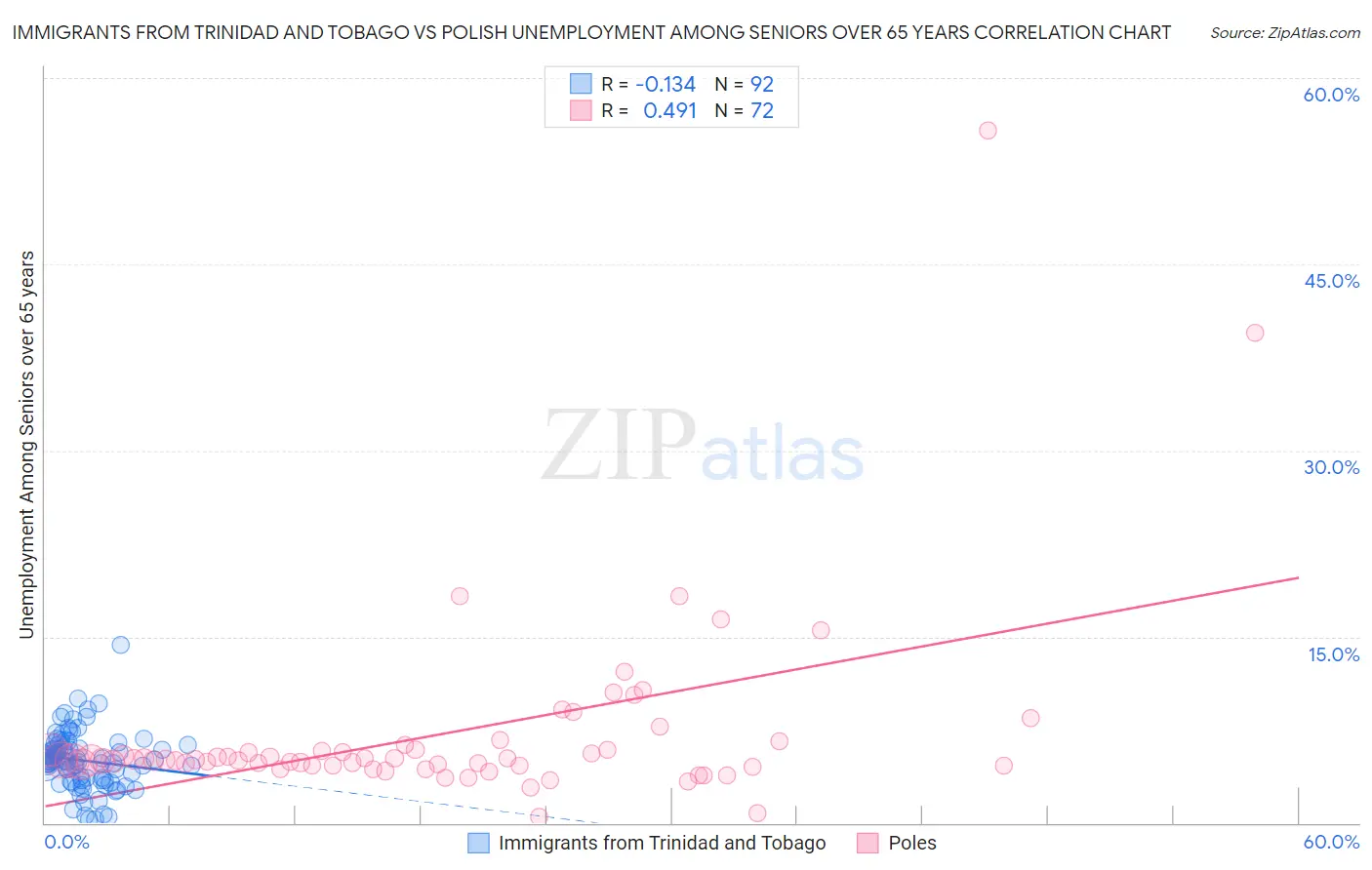 Immigrants from Trinidad and Tobago vs Polish Unemployment Among Seniors over 65 years