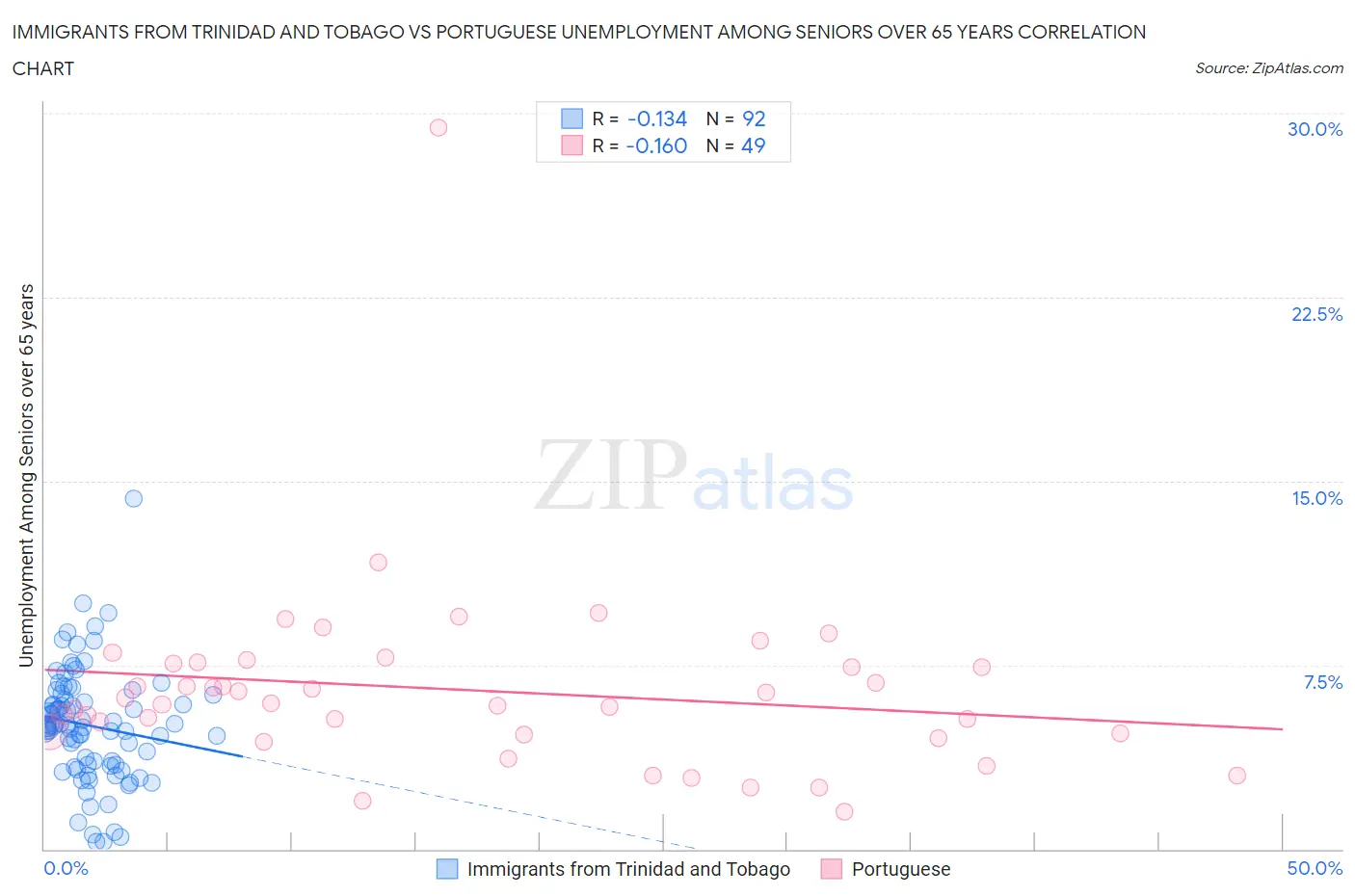 Immigrants from Trinidad and Tobago vs Portuguese Unemployment Among Seniors over 65 years