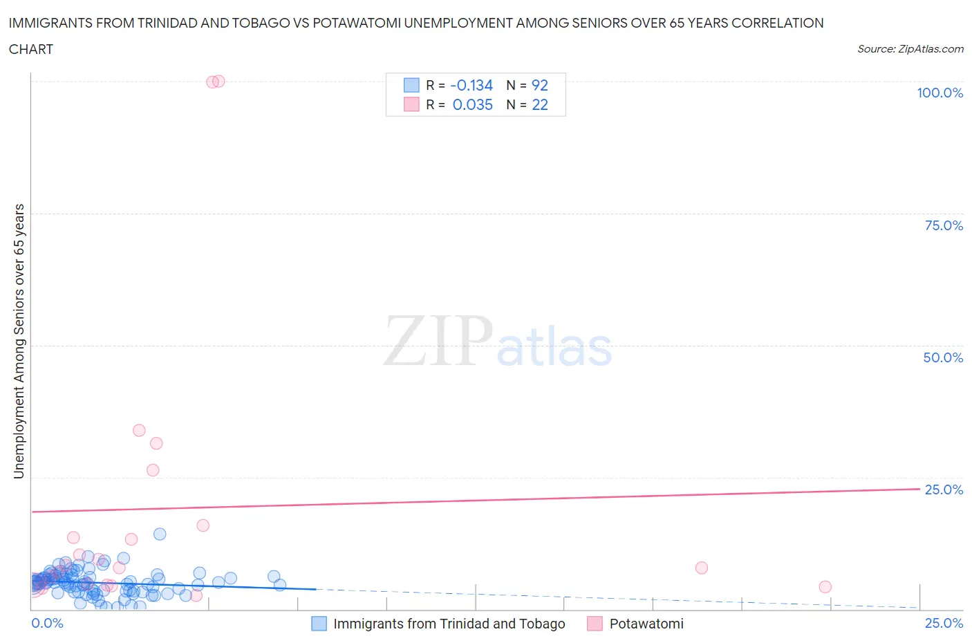 Immigrants from Trinidad and Tobago vs Potawatomi Unemployment Among Seniors over 65 years