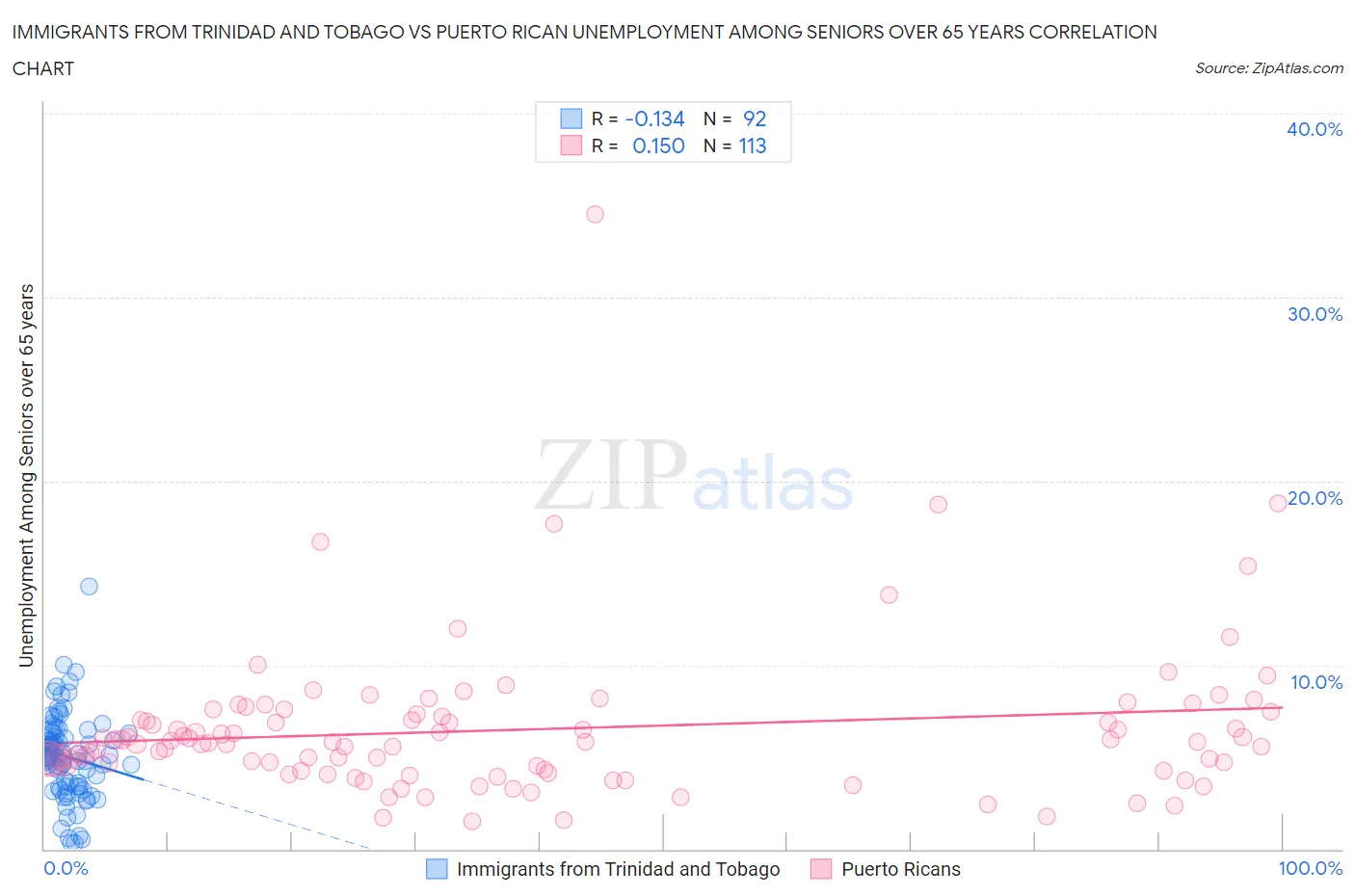 Immigrants from Trinidad and Tobago vs Puerto Rican Unemployment Among Seniors over 65 years