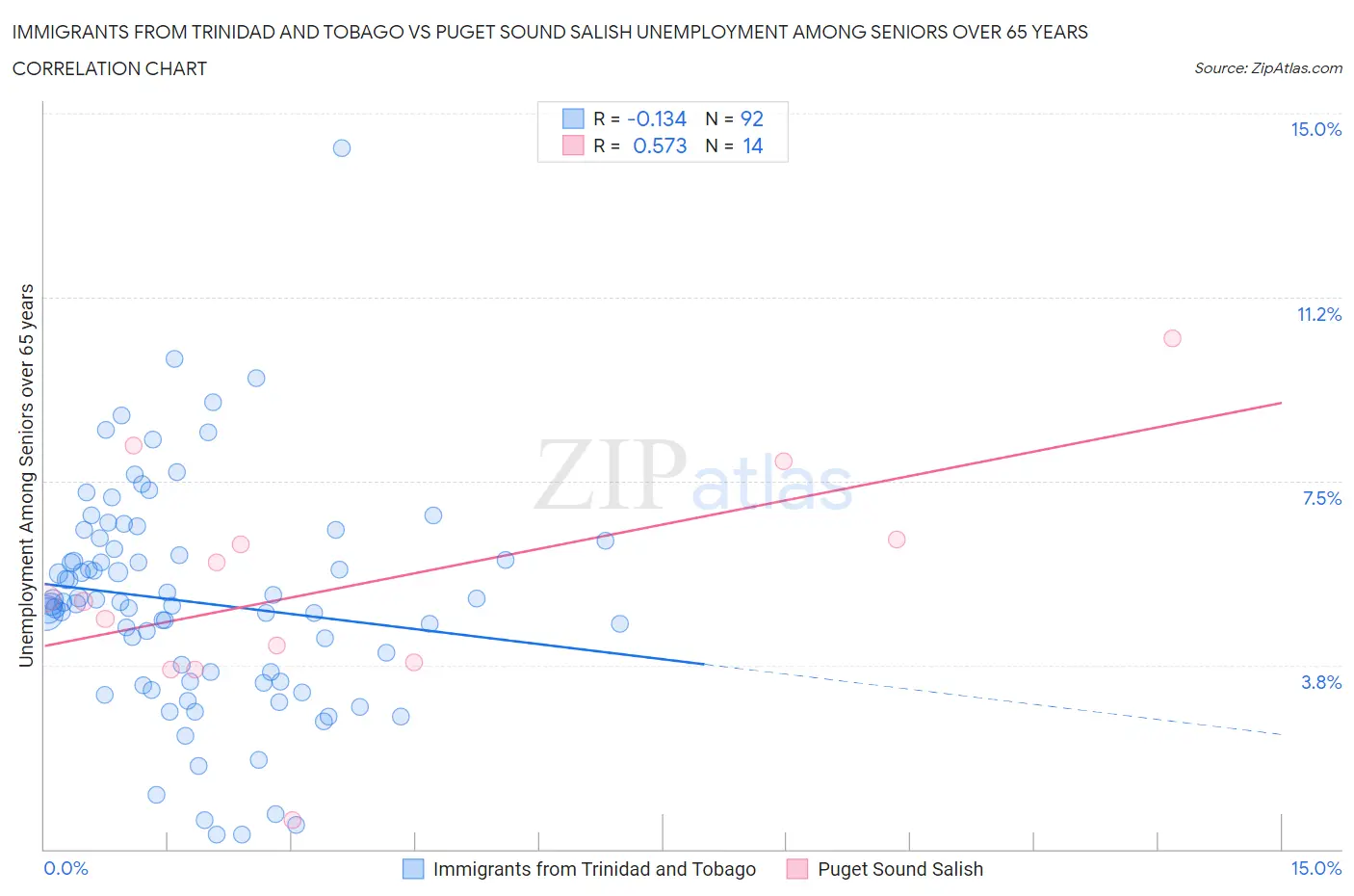 Immigrants from Trinidad and Tobago vs Puget Sound Salish Unemployment Among Seniors over 65 years