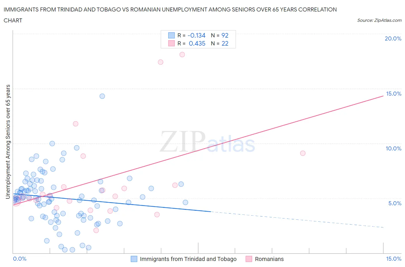 Immigrants from Trinidad and Tobago vs Romanian Unemployment Among Seniors over 65 years