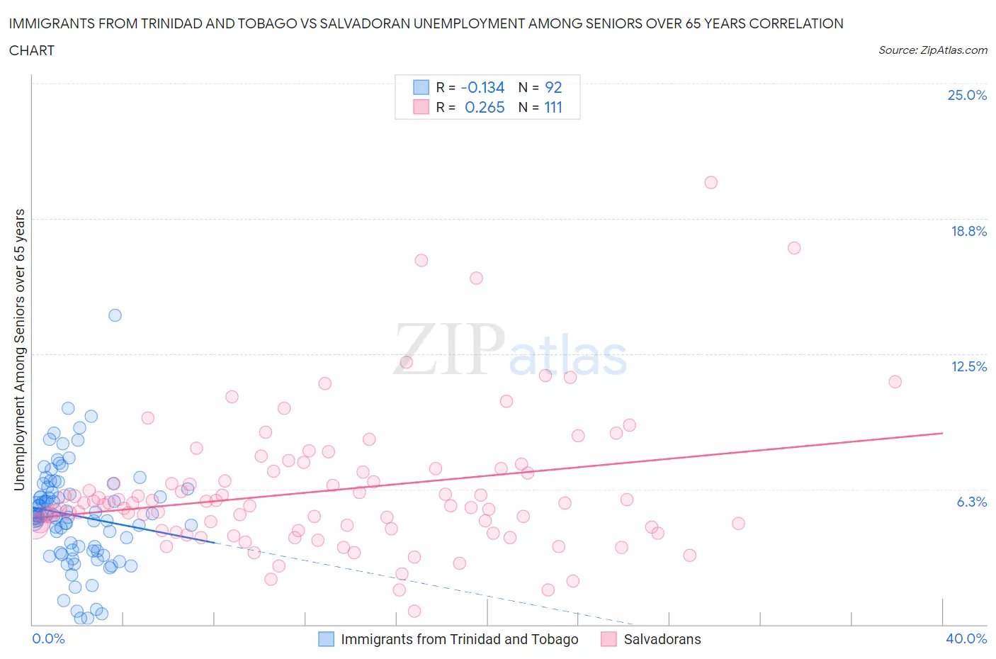 Immigrants from Trinidad and Tobago vs Salvadoran Unemployment Among Seniors over 65 years