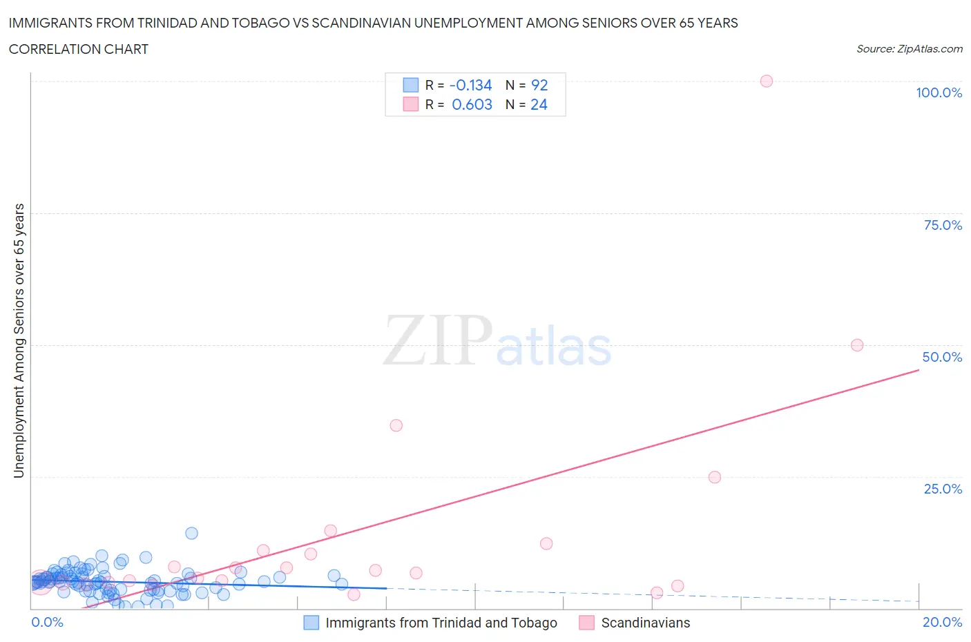 Immigrants from Trinidad and Tobago vs Scandinavian Unemployment Among Seniors over 65 years