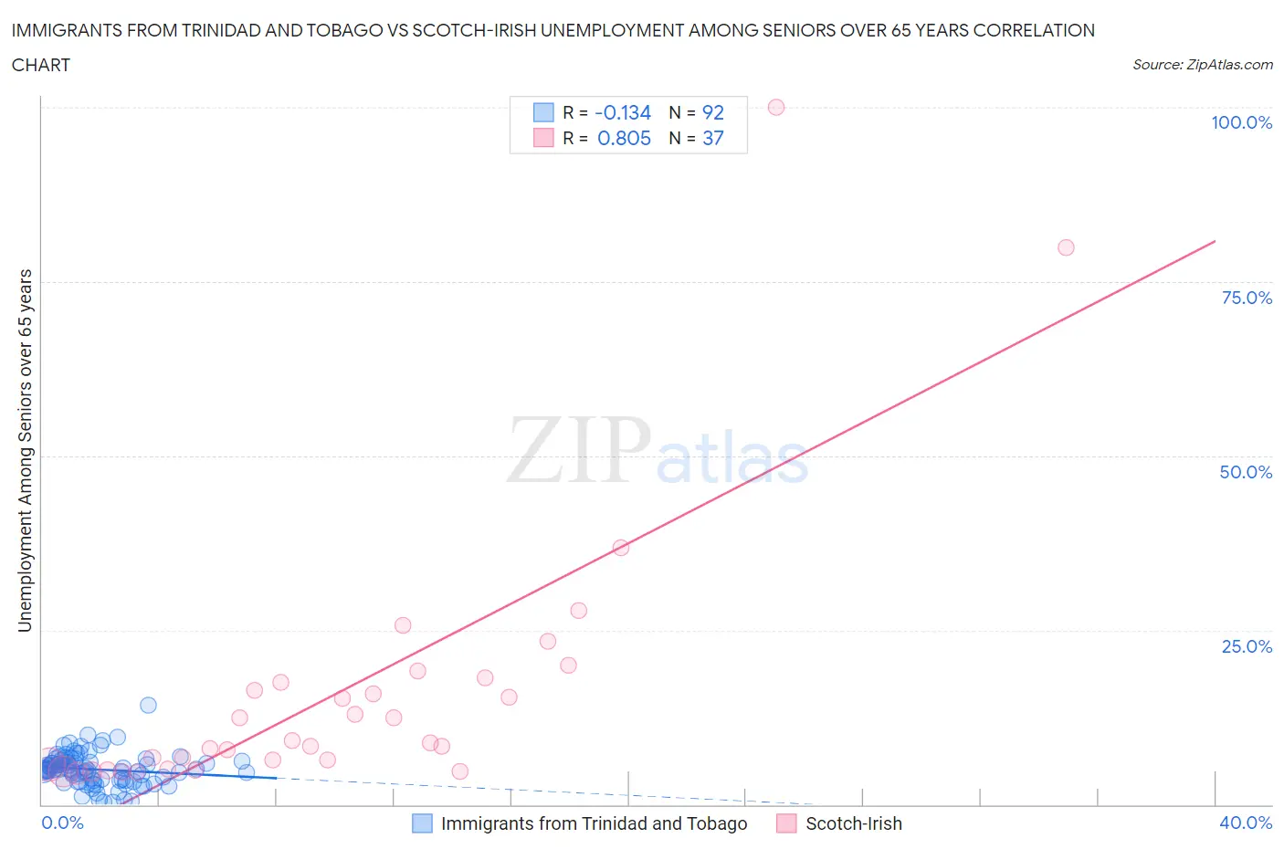 Immigrants from Trinidad and Tobago vs Scotch-Irish Unemployment Among Seniors over 65 years