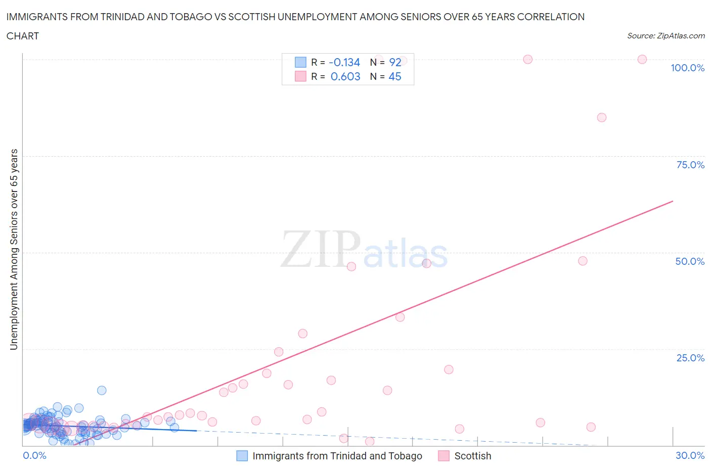 Immigrants from Trinidad and Tobago vs Scottish Unemployment Among Seniors over 65 years