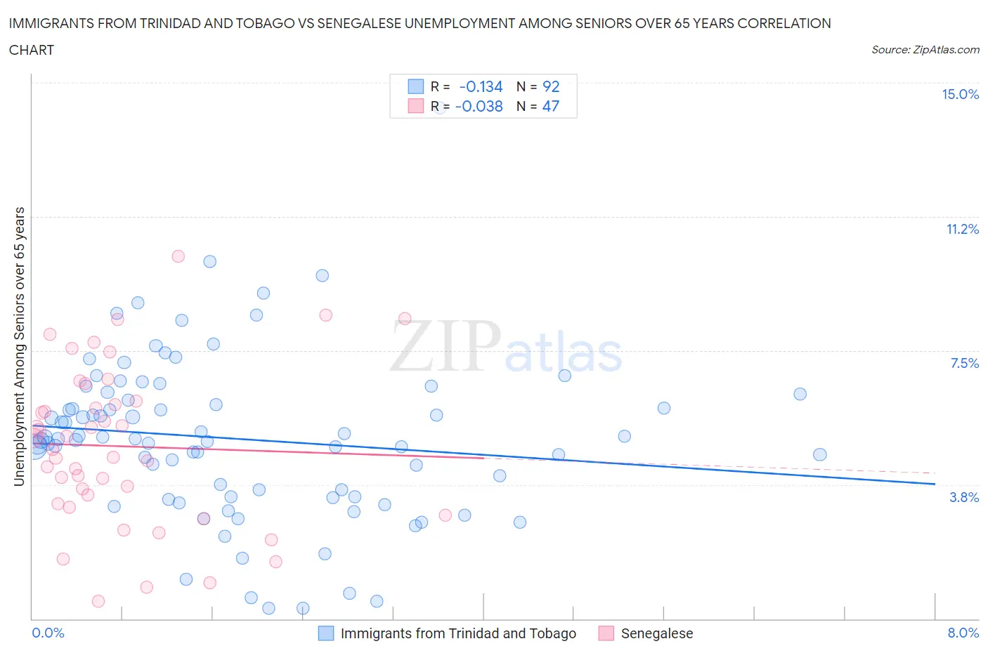 Immigrants from Trinidad and Tobago vs Senegalese Unemployment Among Seniors over 65 years