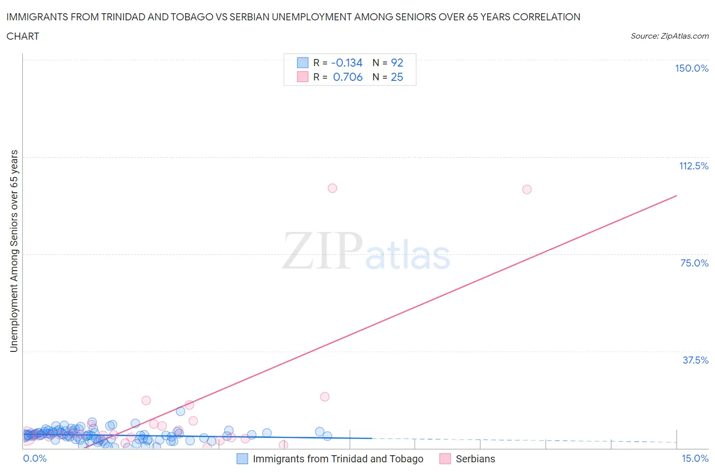 Immigrants from Trinidad and Tobago vs Serbian Unemployment Among Seniors over 65 years