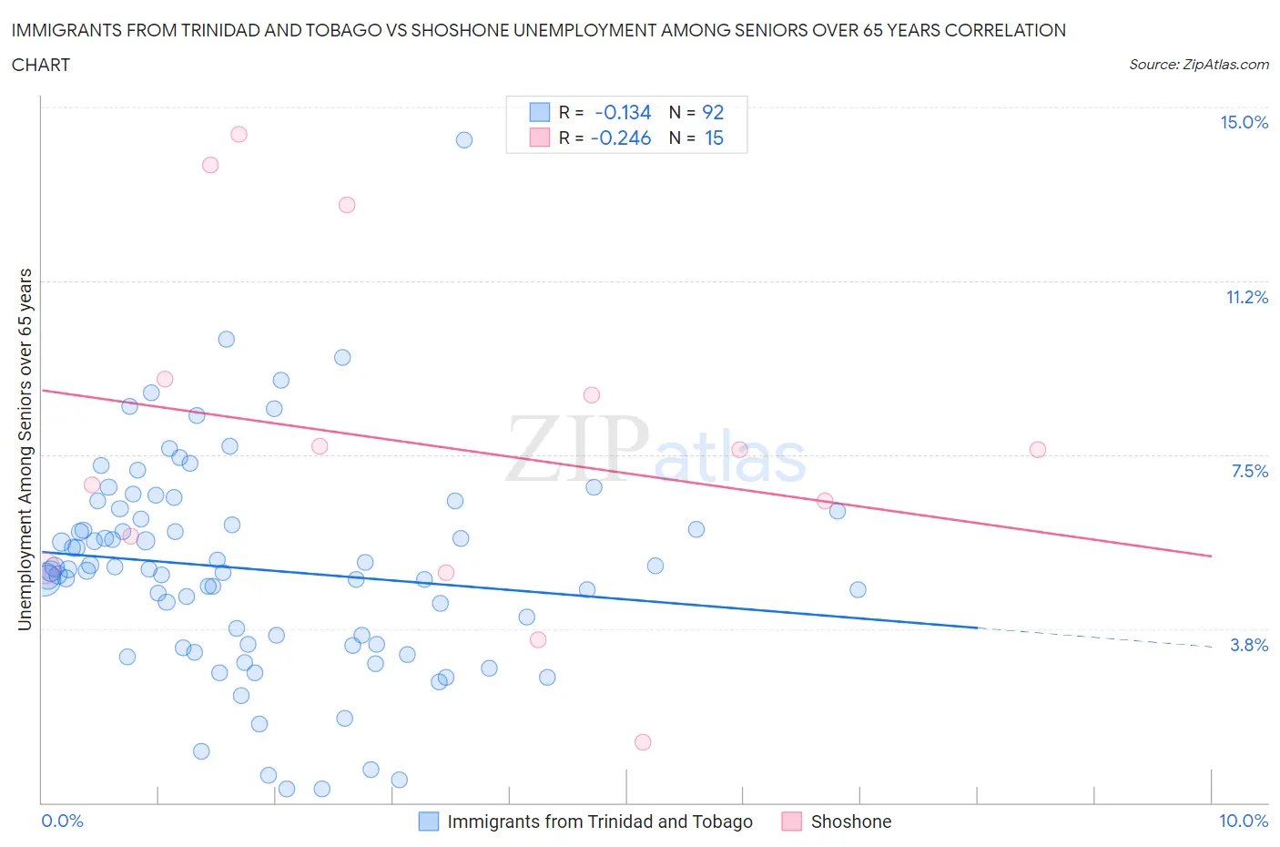 Immigrants from Trinidad and Tobago vs Shoshone Unemployment Among Seniors over 65 years