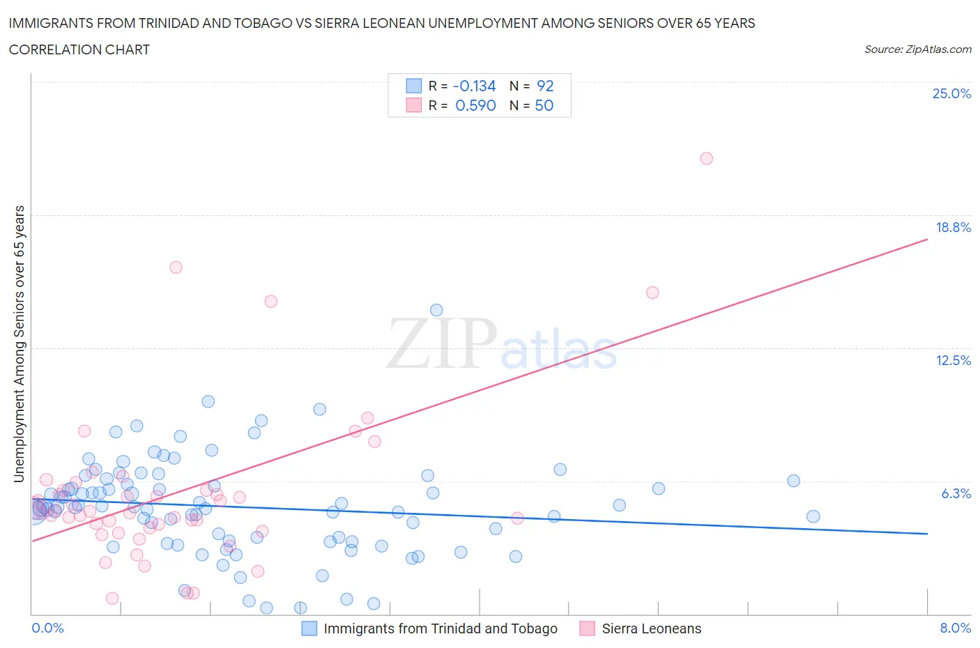 Immigrants from Trinidad and Tobago vs Sierra Leonean Unemployment Among Seniors over 65 years