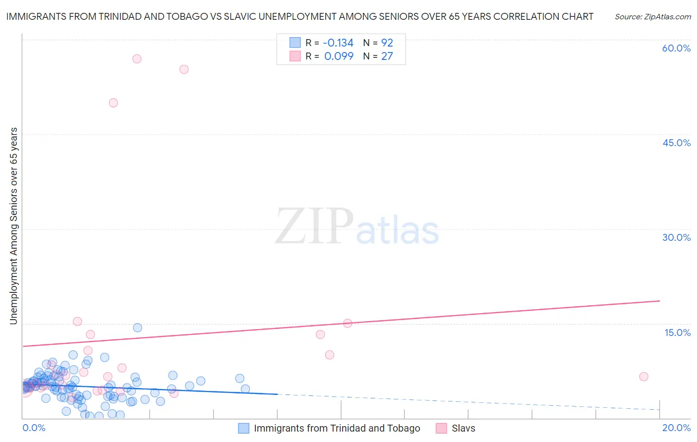 Immigrants from Trinidad and Tobago vs Slavic Unemployment Among Seniors over 65 years