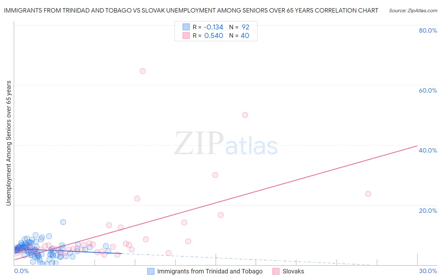 Immigrants from Trinidad and Tobago vs Slovak Unemployment Among Seniors over 65 years