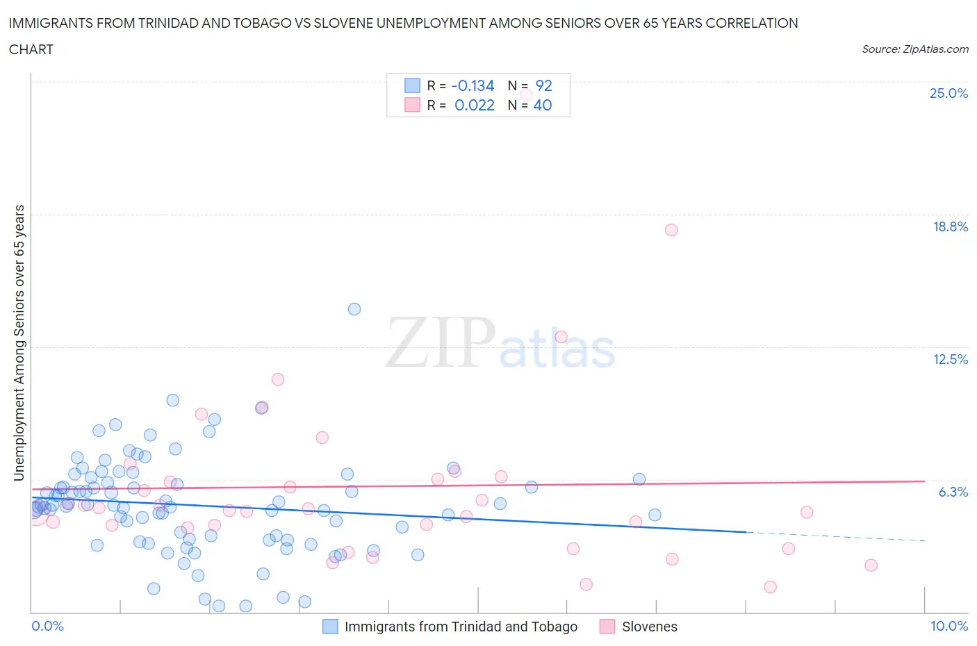 Immigrants from Trinidad and Tobago vs Slovene Unemployment Among Seniors over 65 years