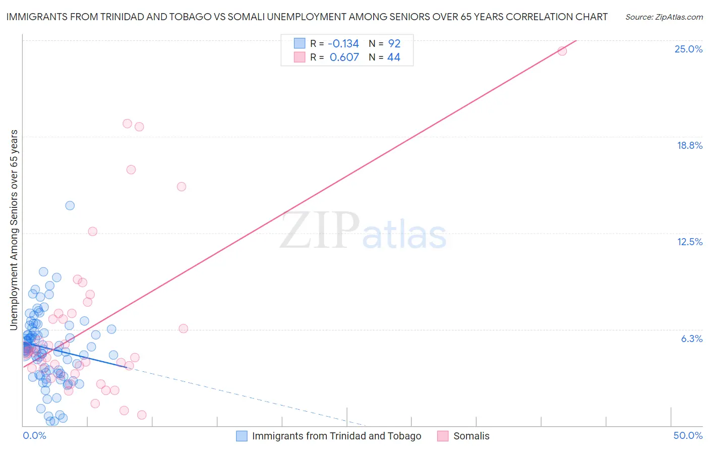 Immigrants from Trinidad and Tobago vs Somali Unemployment Among Seniors over 65 years