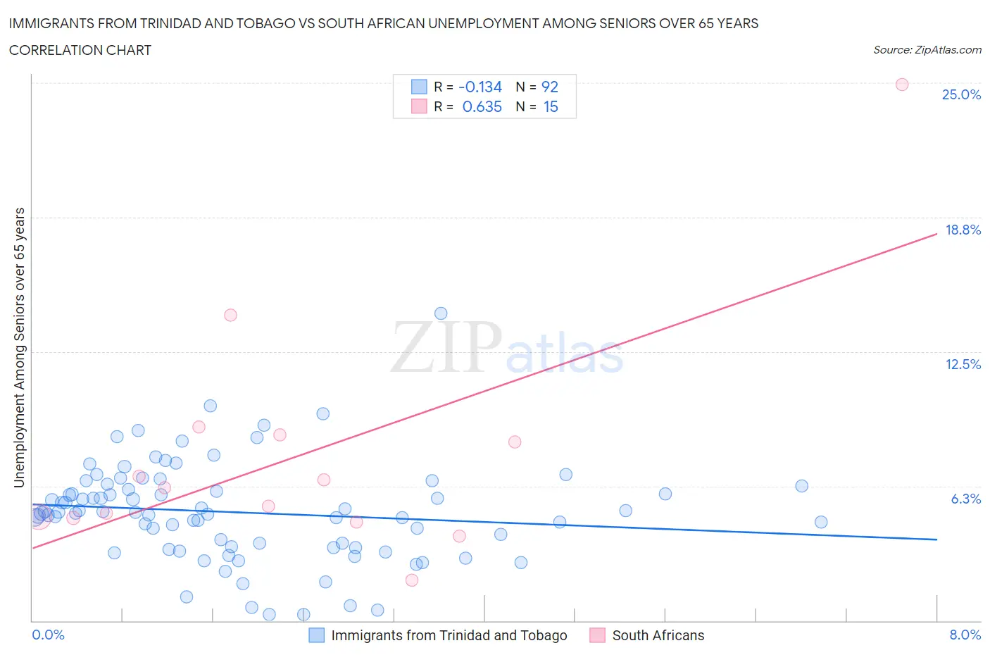 Immigrants from Trinidad and Tobago vs South African Unemployment Among Seniors over 65 years