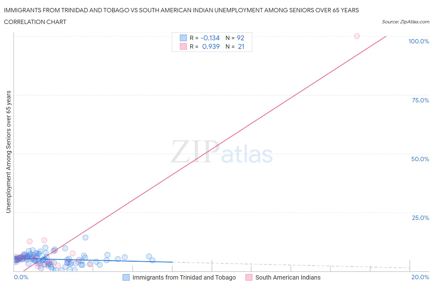 Immigrants from Trinidad and Tobago vs South American Indian Unemployment Among Seniors over 65 years