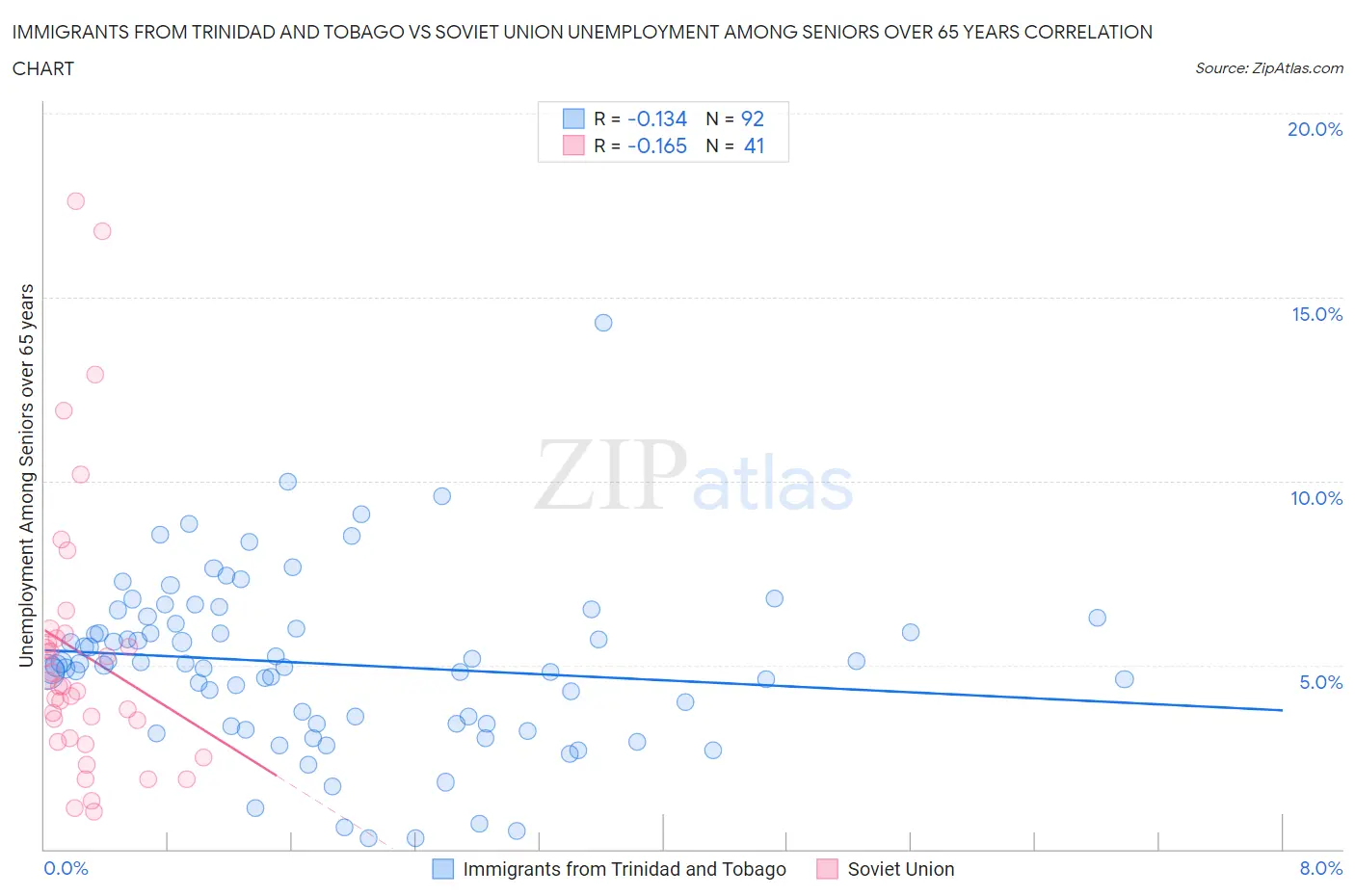 Immigrants from Trinidad and Tobago vs Soviet Union Unemployment Among Seniors over 65 years