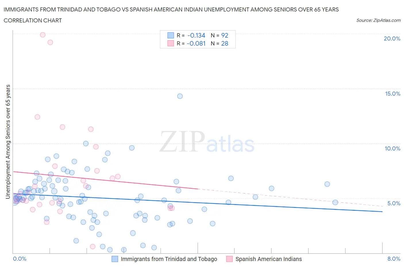 Immigrants from Trinidad and Tobago vs Spanish American Indian Unemployment Among Seniors over 65 years