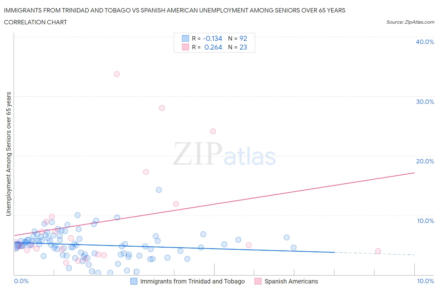 Immigrants from Trinidad and Tobago vs Spanish American Unemployment Among Seniors over 65 years