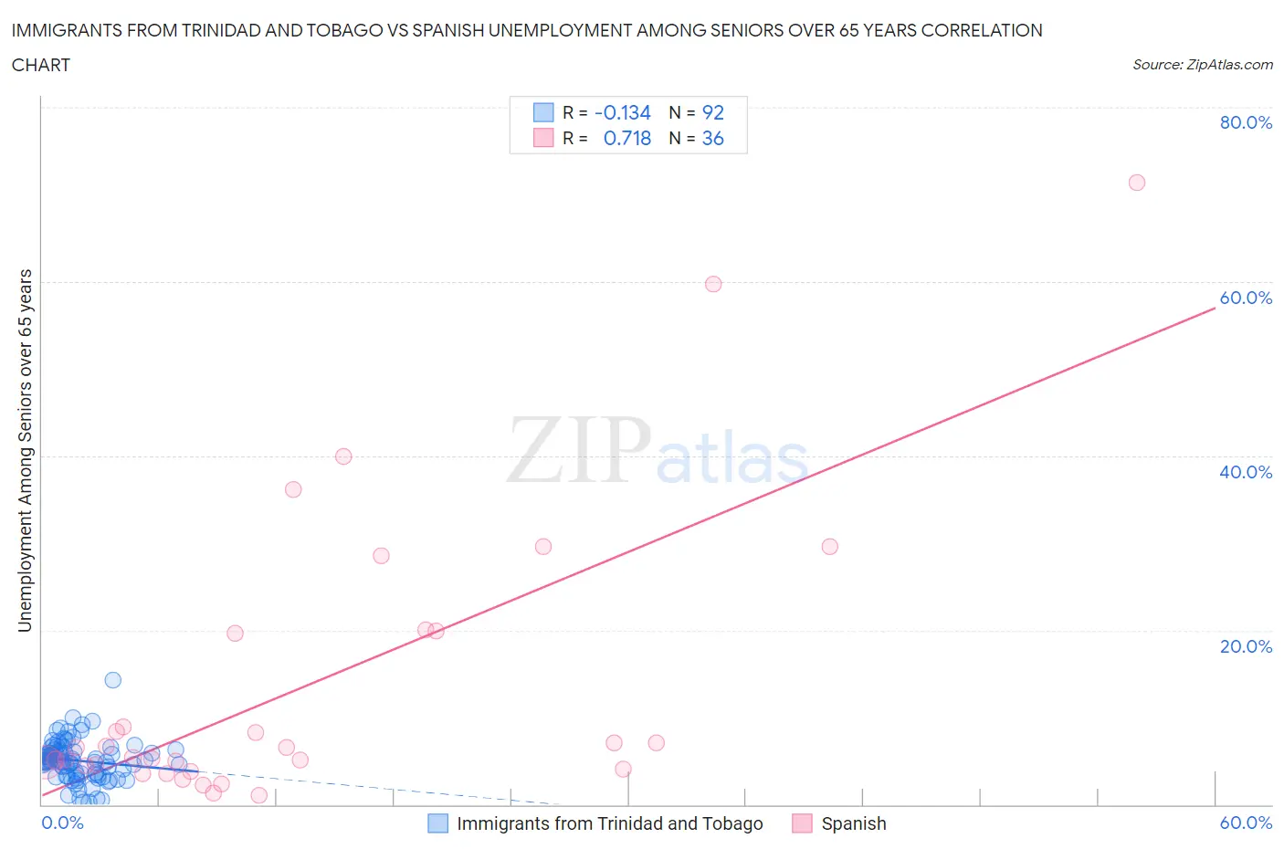 Immigrants from Trinidad and Tobago vs Spanish Unemployment Among Seniors over 65 years