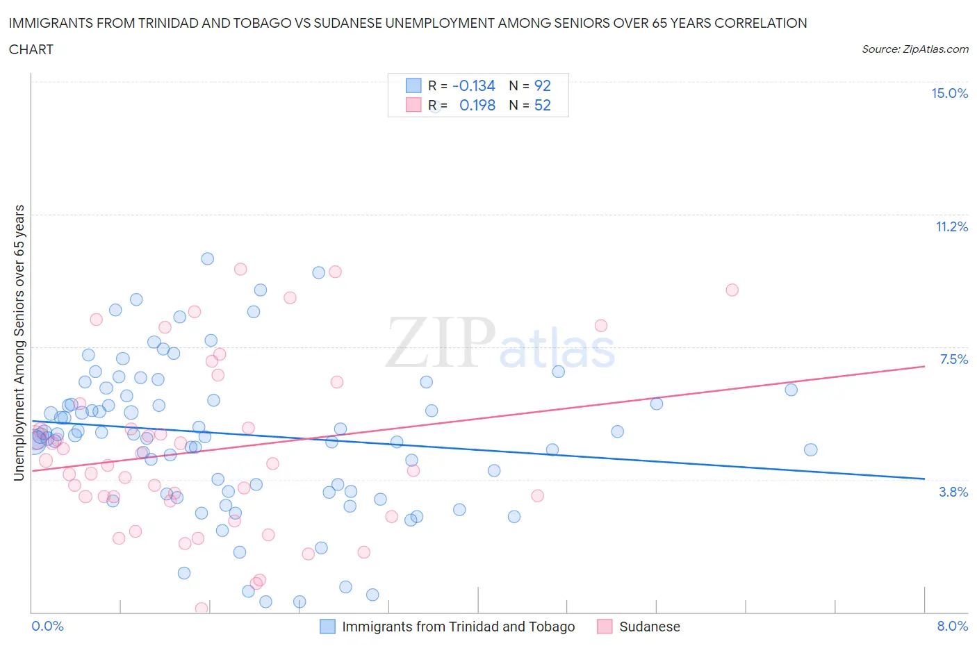 Immigrants from Trinidad and Tobago vs Sudanese Unemployment Among Seniors over 65 years