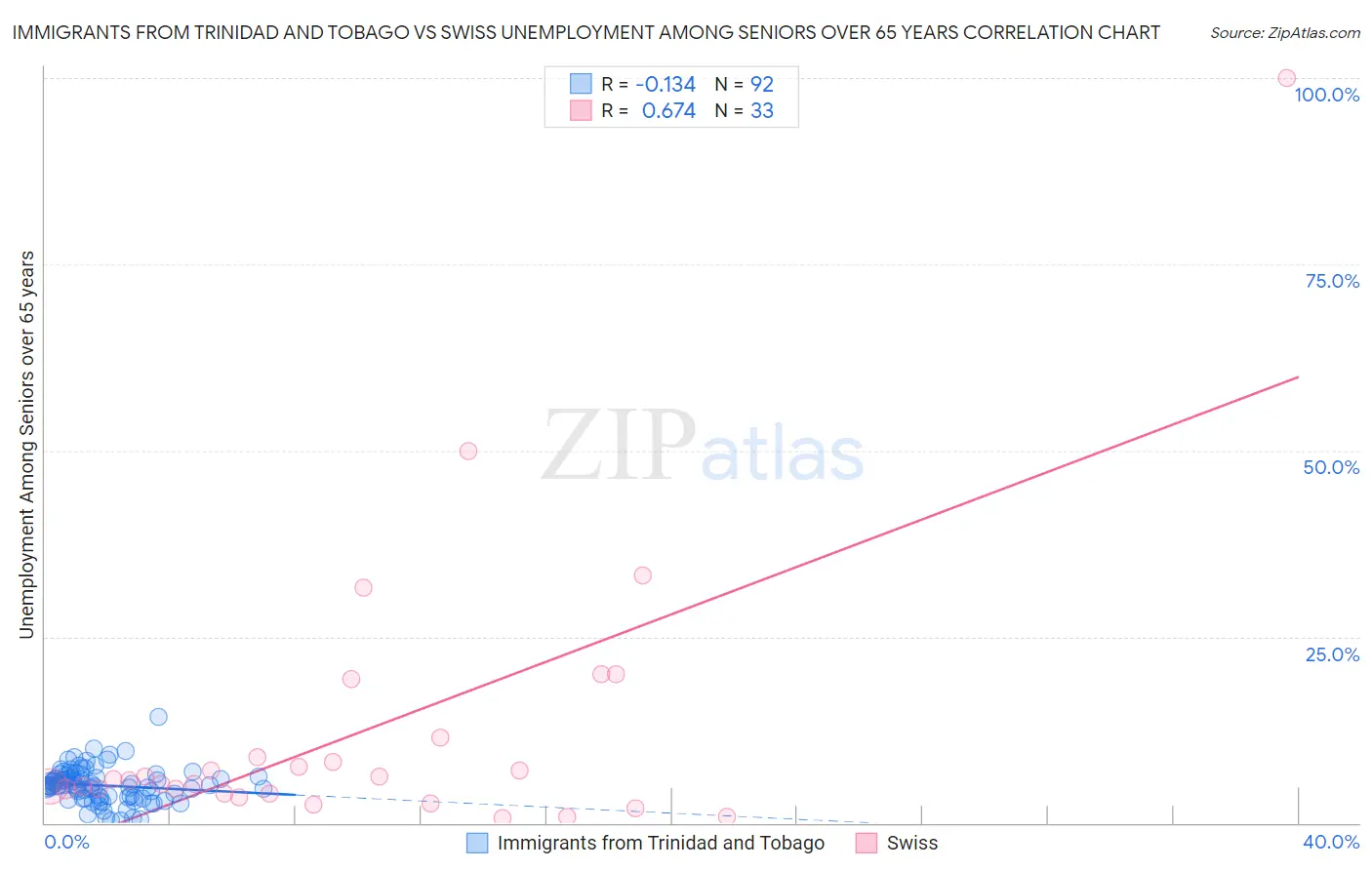 Immigrants from Trinidad and Tobago vs Swiss Unemployment Among Seniors over 65 years