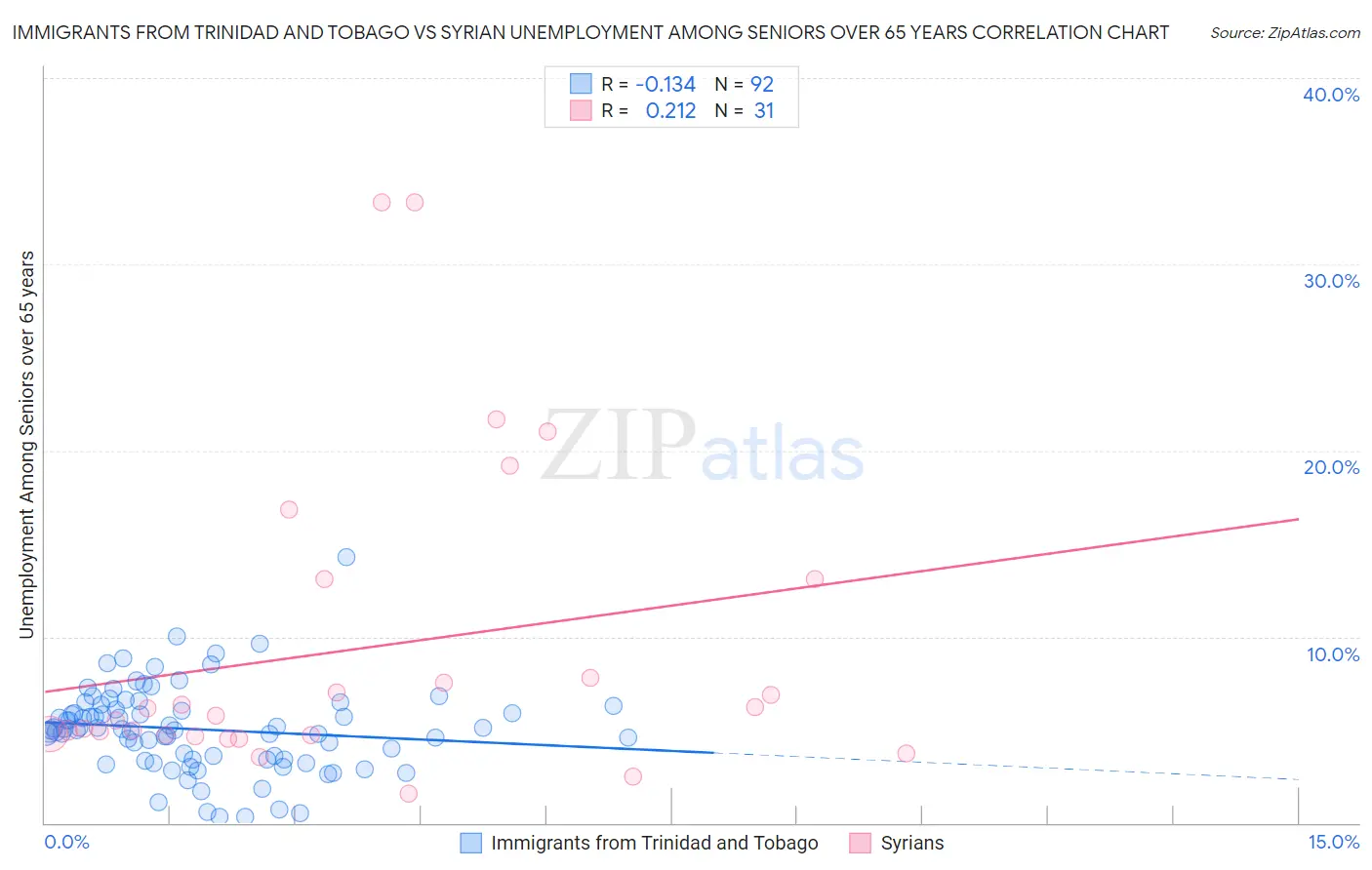 Immigrants from Trinidad and Tobago vs Syrian Unemployment Among Seniors over 65 years