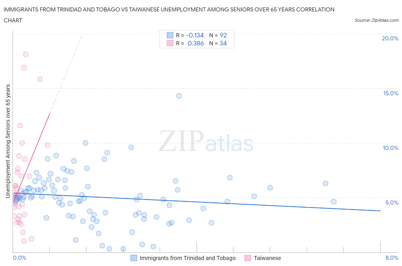 Immigrants from Trinidad and Tobago vs Taiwanese Unemployment Among Seniors over 65 years