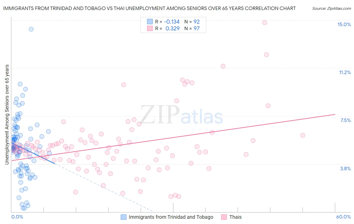 Immigrants from Trinidad and Tobago vs Thai Unemployment Among Seniors over 65 years