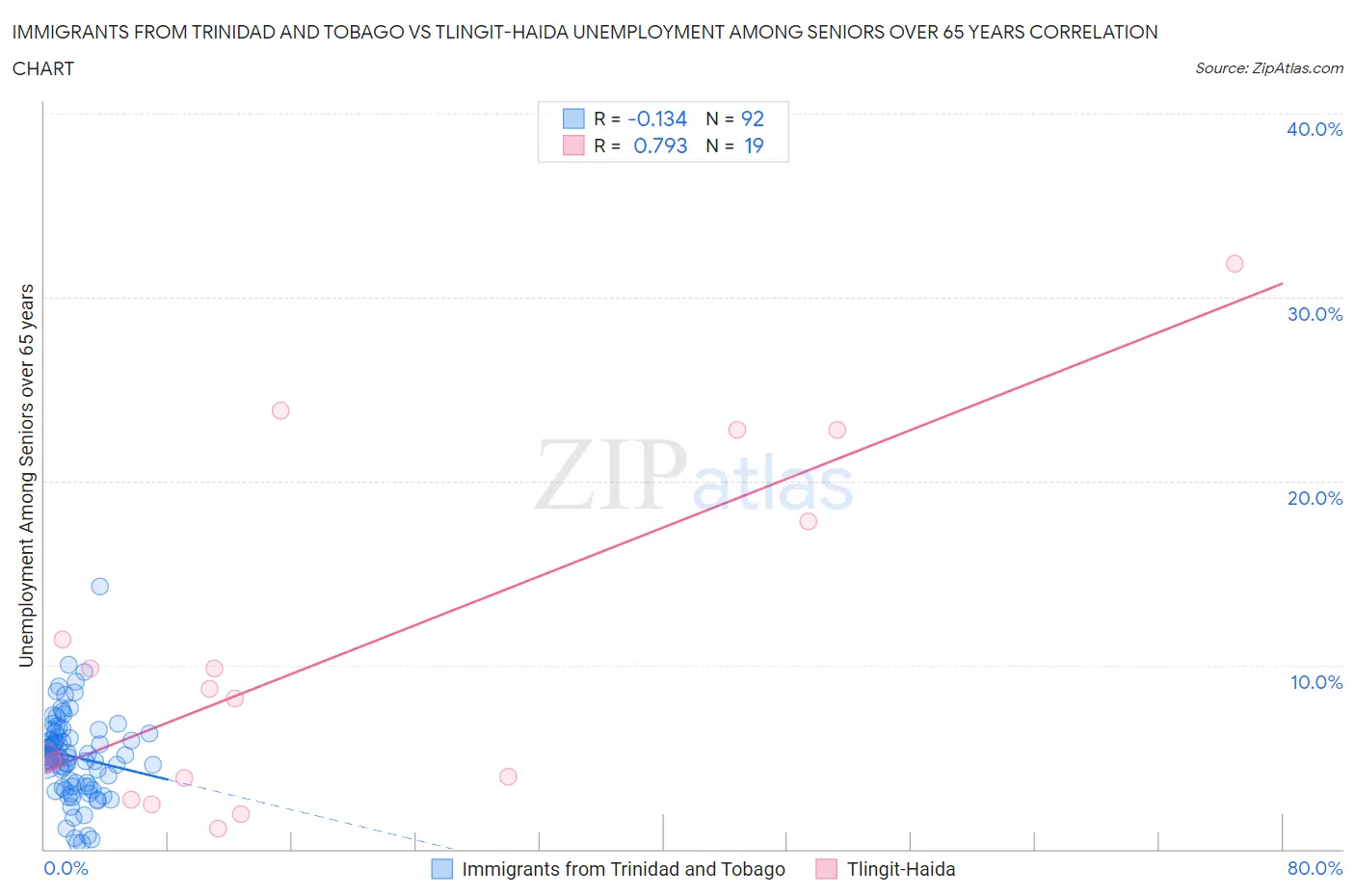 Immigrants from Trinidad and Tobago vs Tlingit-Haida Unemployment Among Seniors over 65 years