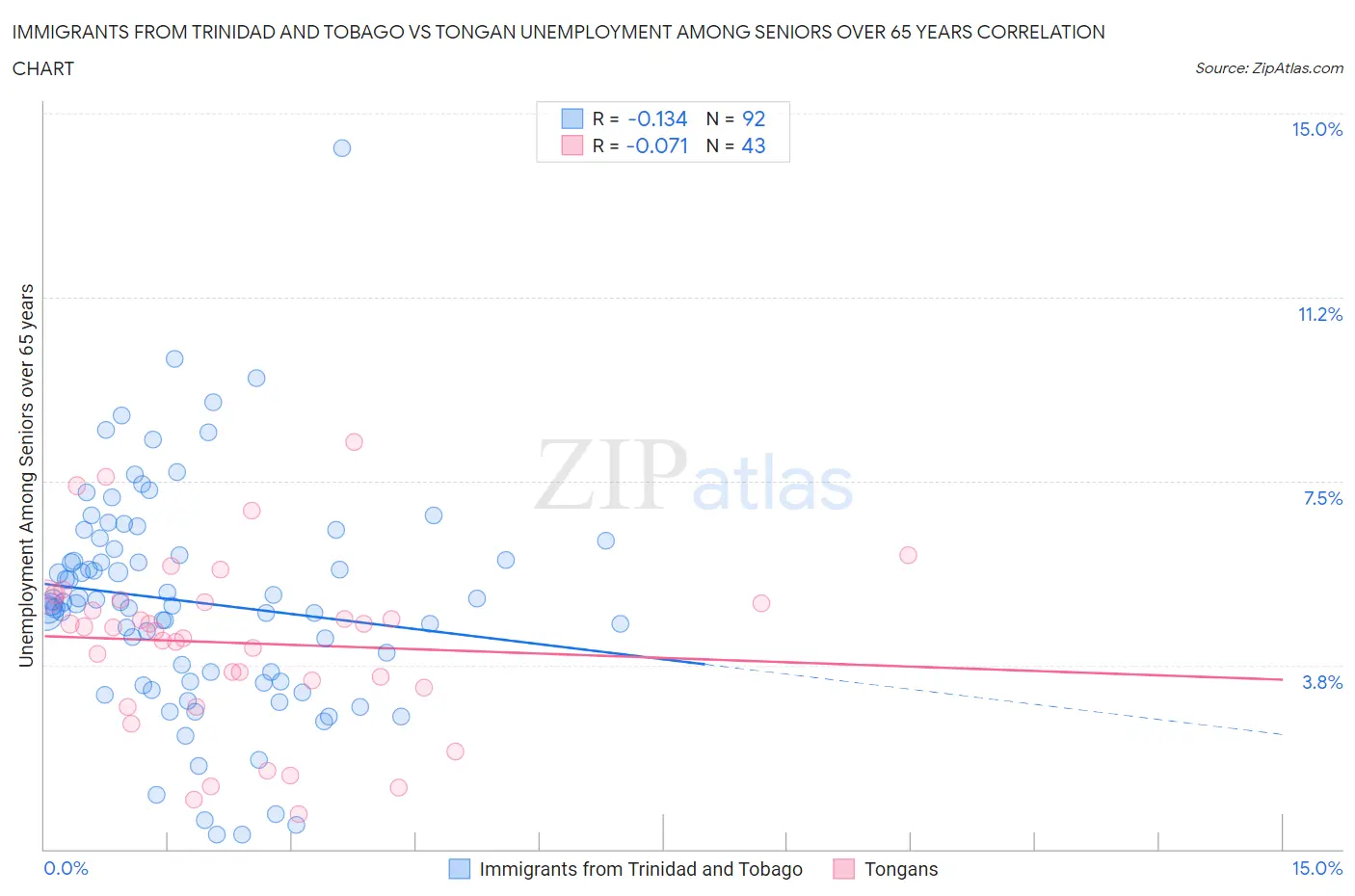 Immigrants from Trinidad and Tobago vs Tongan Unemployment Among Seniors over 65 years