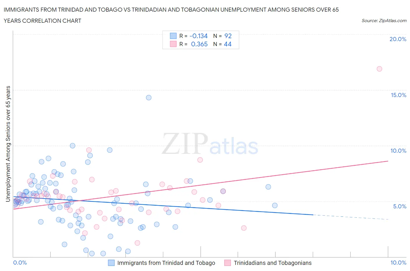 Immigrants from Trinidad and Tobago vs Trinidadian and Tobagonian Unemployment Among Seniors over 65 years