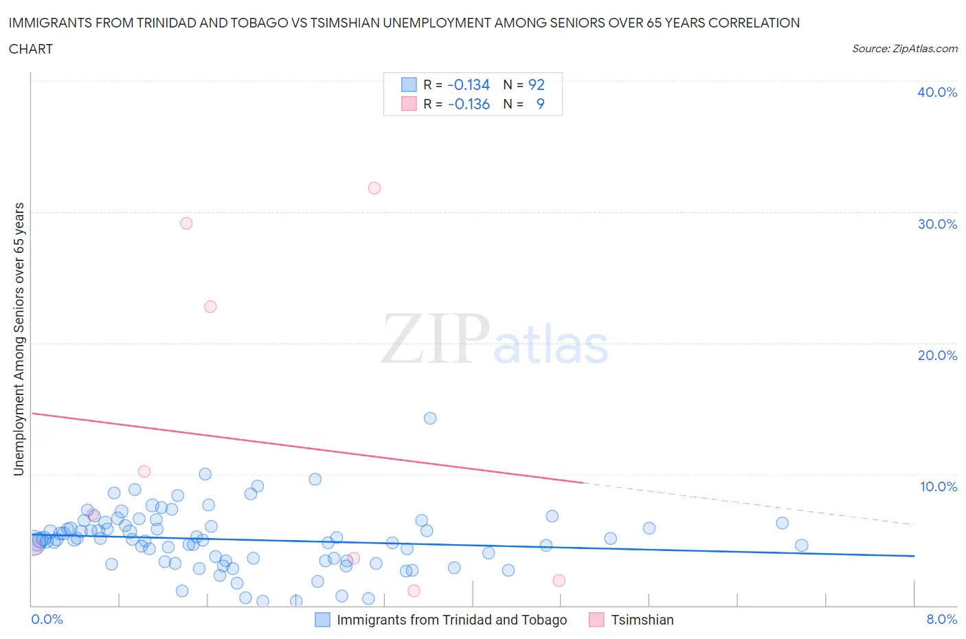 Immigrants from Trinidad and Tobago vs Tsimshian Unemployment Among Seniors over 65 years