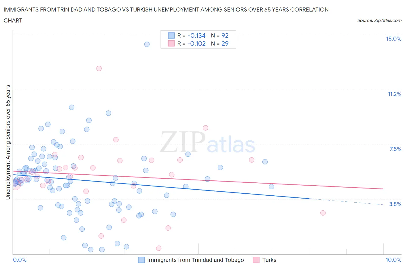 Immigrants from Trinidad and Tobago vs Turkish Unemployment Among Seniors over 65 years