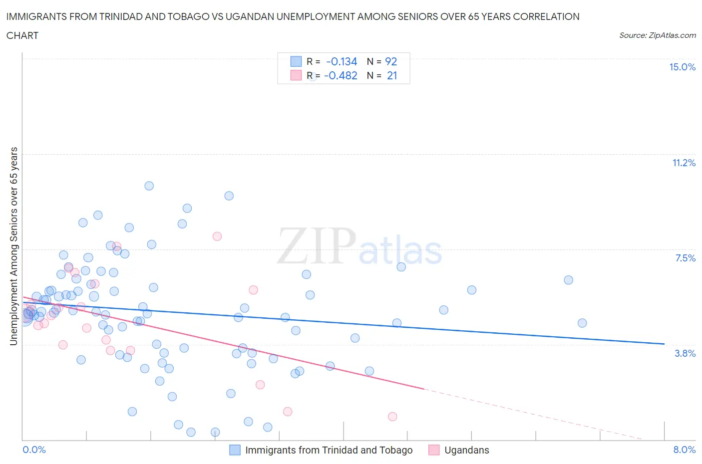 Immigrants from Trinidad and Tobago vs Ugandan Unemployment Among Seniors over 65 years