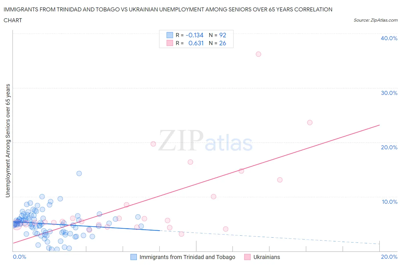 Immigrants from Trinidad and Tobago vs Ukrainian Unemployment Among Seniors over 65 years