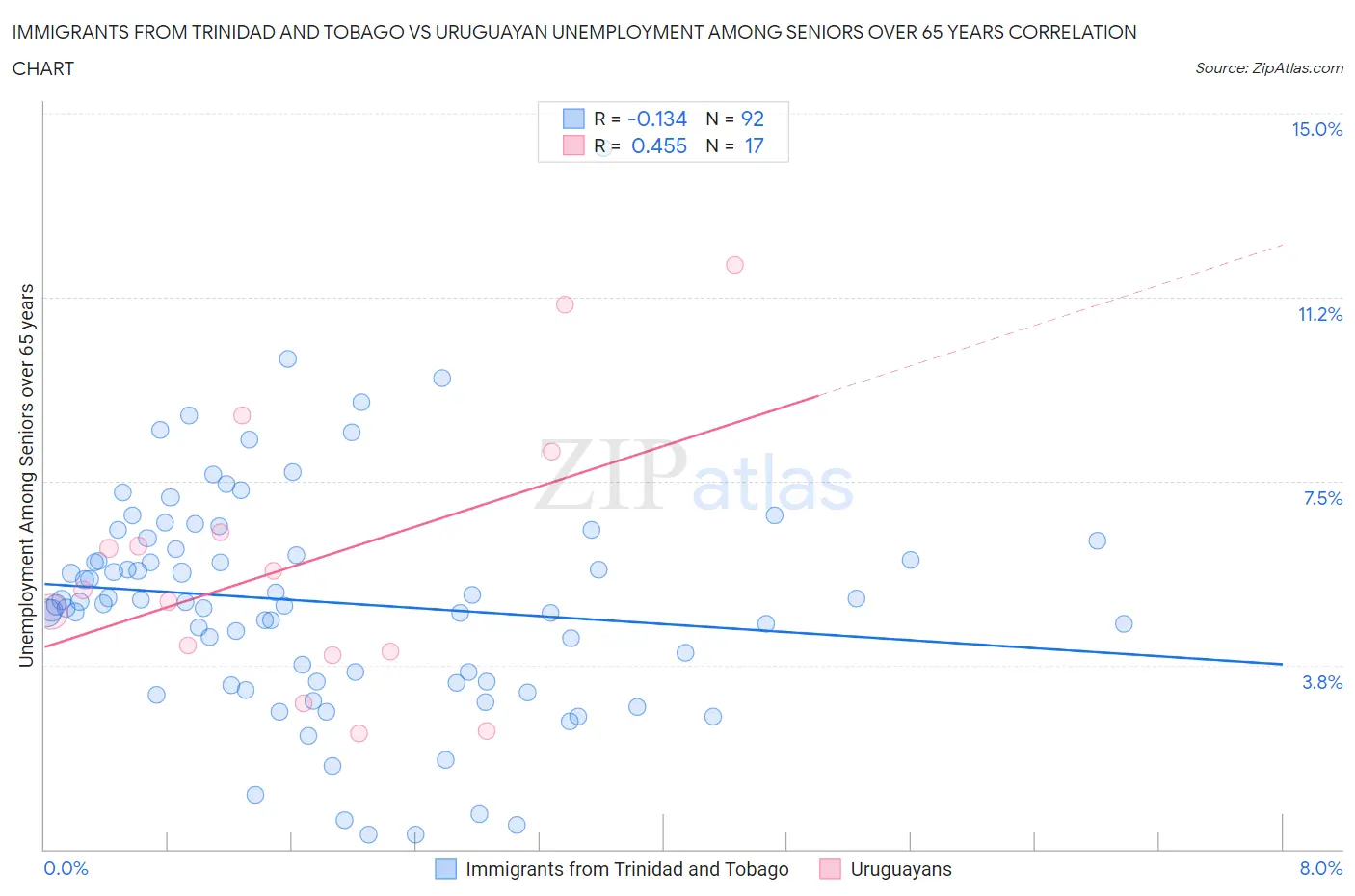 Immigrants from Trinidad and Tobago vs Uruguayan Unemployment Among Seniors over 65 years