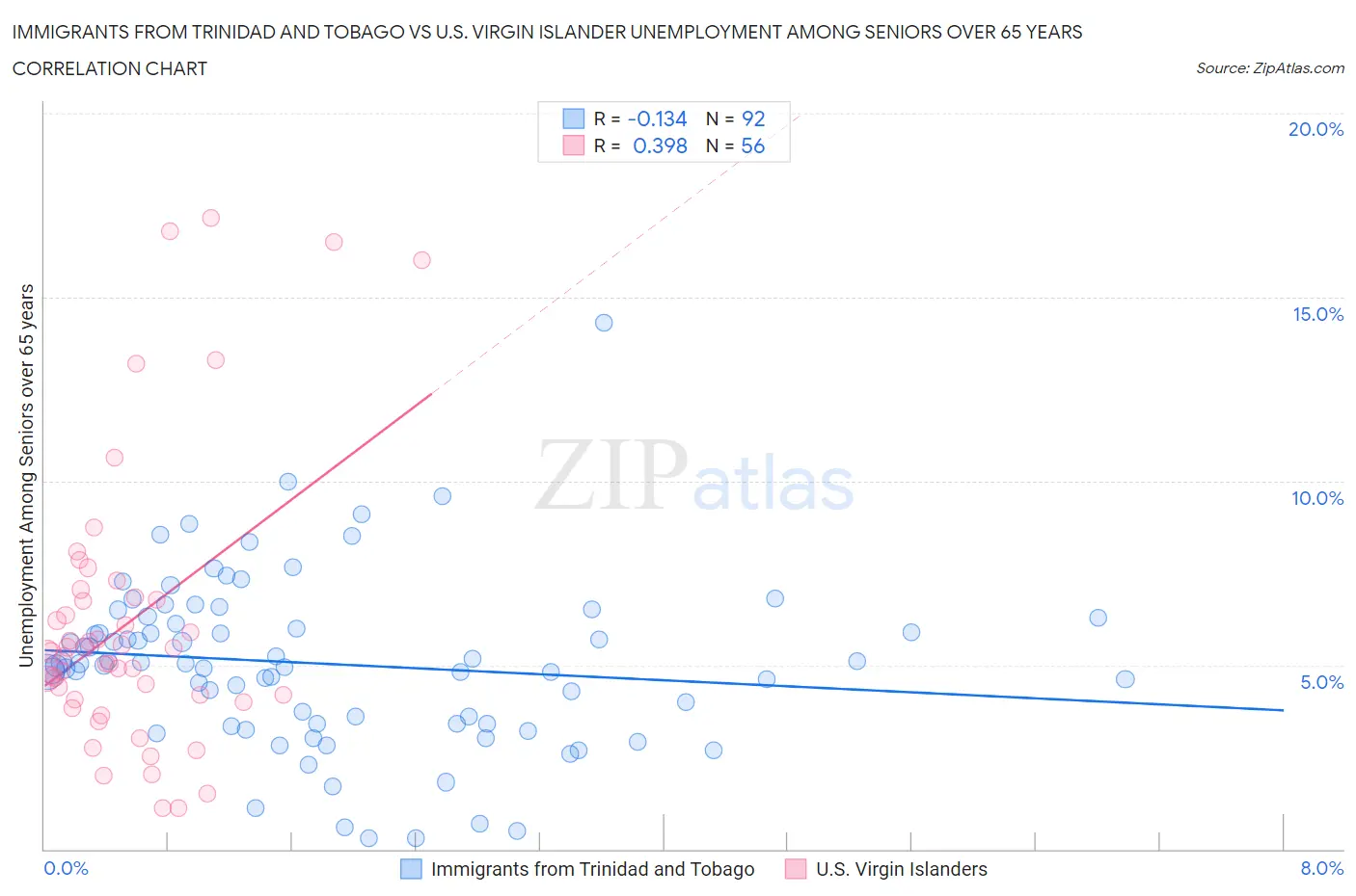 Immigrants from Trinidad and Tobago vs U.S. Virgin Islander Unemployment Among Seniors over 65 years