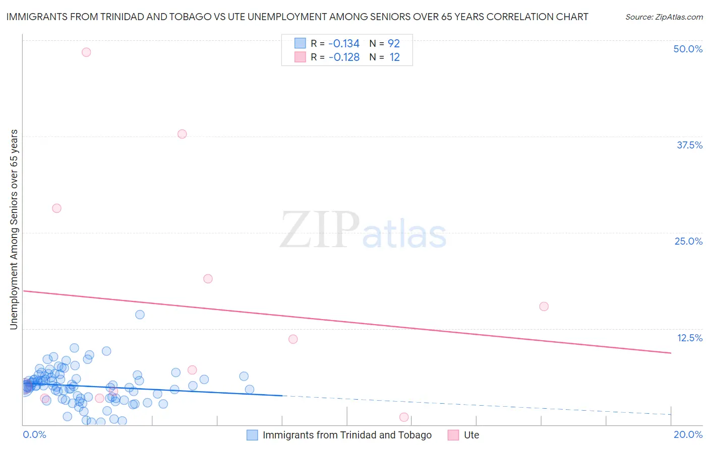 Immigrants from Trinidad and Tobago vs Ute Unemployment Among Seniors over 65 years