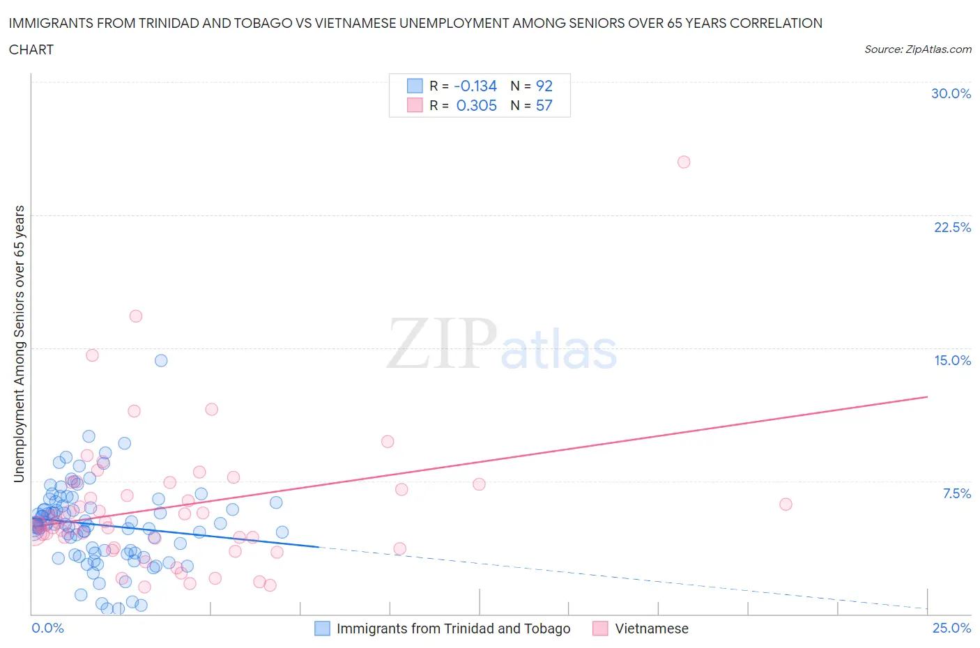 Immigrants from Trinidad and Tobago vs Vietnamese Unemployment Among Seniors over 65 years